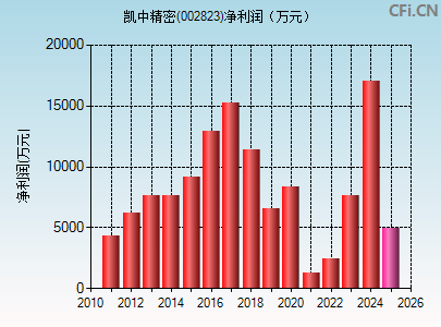 002823财务指标图