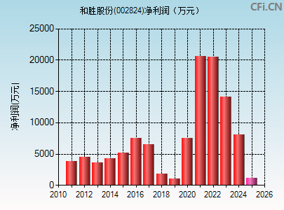 002824财务指标图