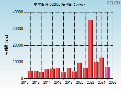 002825财务指标图