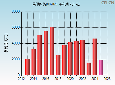 002826财务指标图