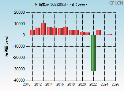 002828财务指标图