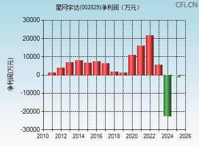 002829财务指标图