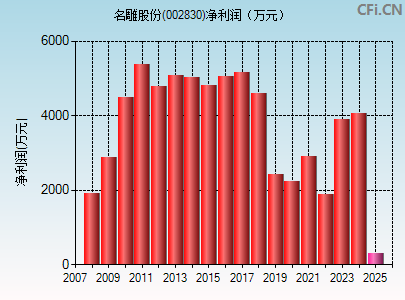 002830财务指标图