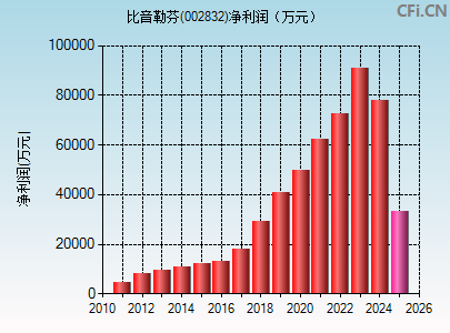 002832财务指标图