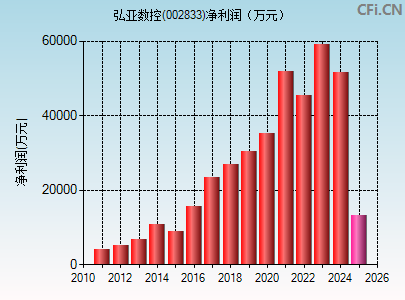 002833财务指标图