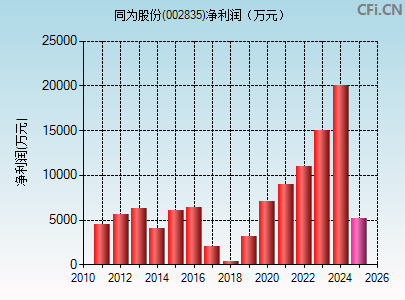 002835财务指标图