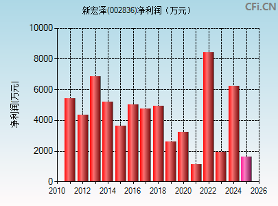 002836财务指标图