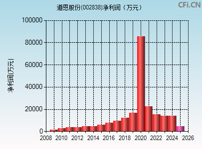 002838财务指标图