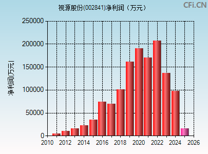 002841财务指标图