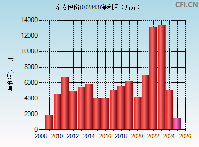 002843财务指标图