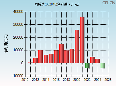 002845财务指标图