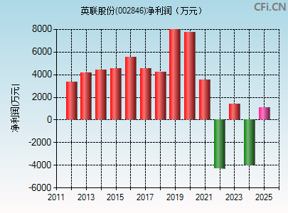 002846财务指标图