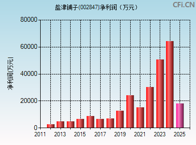 002847财务指标图