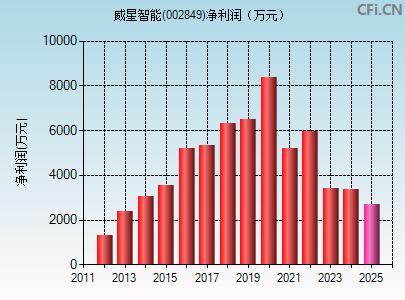 002849财务指标图