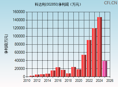 002850财务指标图