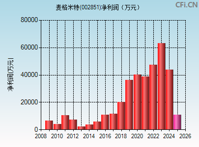 002851财务指标图