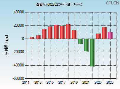 002852财务指标图