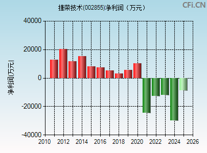 002855财务指标图