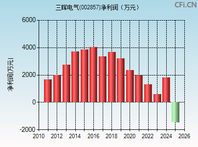 002857财务指标图