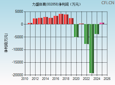 002858财务指标图