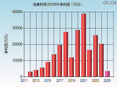 002859财务指标图