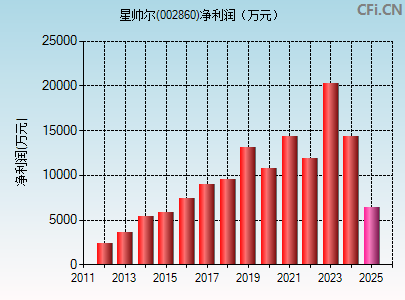 002860财务指标图
