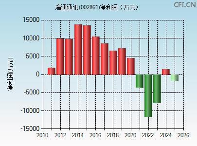 002861财务指标图