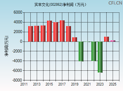 002862财务指标图