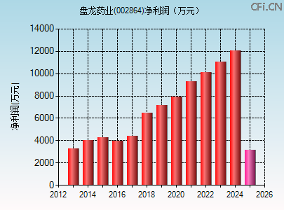 002864财务指标图