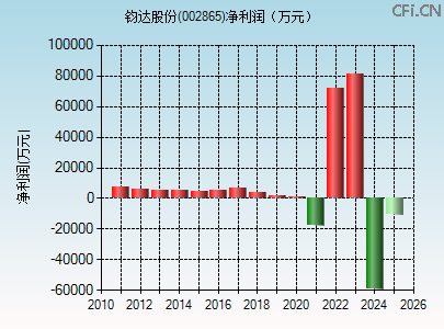 002865财务指标图