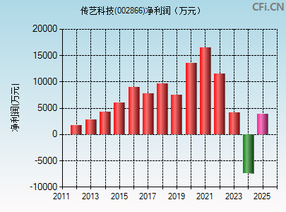 002866财务指标图