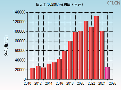 002867财务指标图