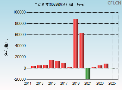 002869财务指标图