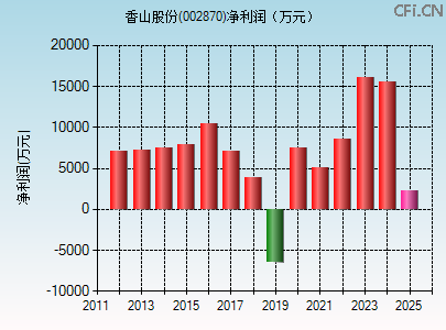 002870财务指标图