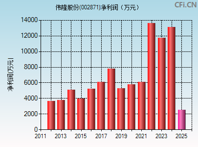 002871财务指标图