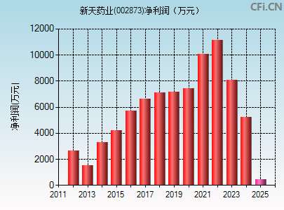 002873财务指标图