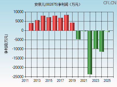 002875财务指标图