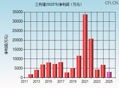 002876财务指标图