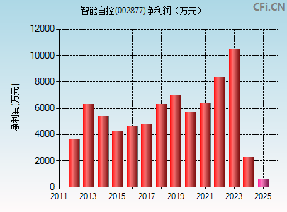 002877财务指标图