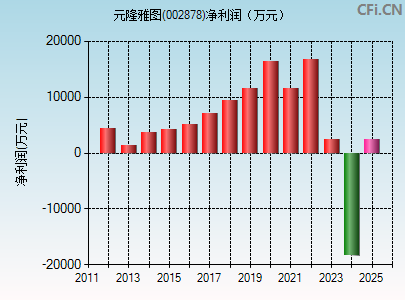 002878财务指标图