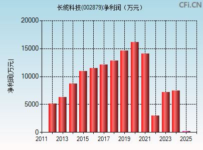 002879财务指标图