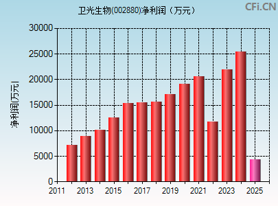 002880财务指标图