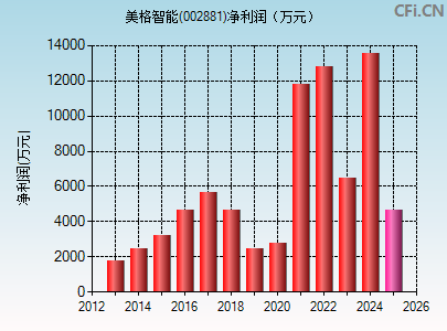 002881财务指标图