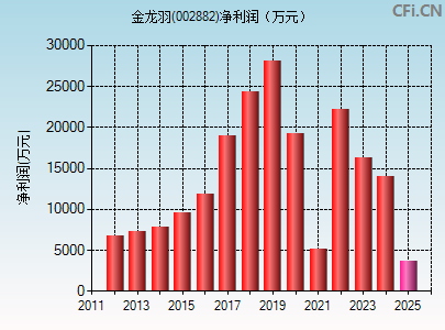 002882财务指标图
