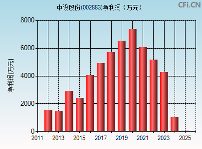 002883财务指标图