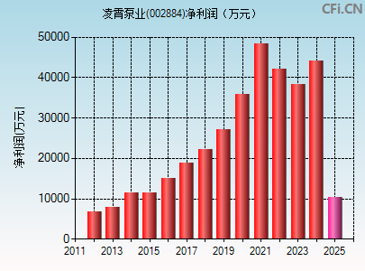 002884财务指标图