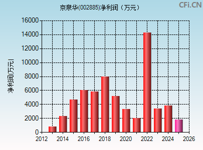 002885财务指标图