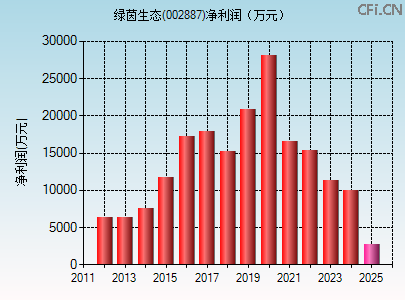 002887财务指标图