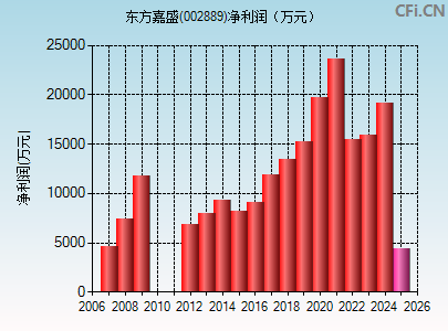 002889财务指标图