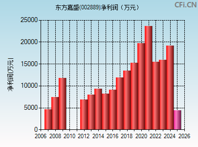 东方嘉盛供应链股份有限公司>所属行业>商务服务业>成立日期>2001-07